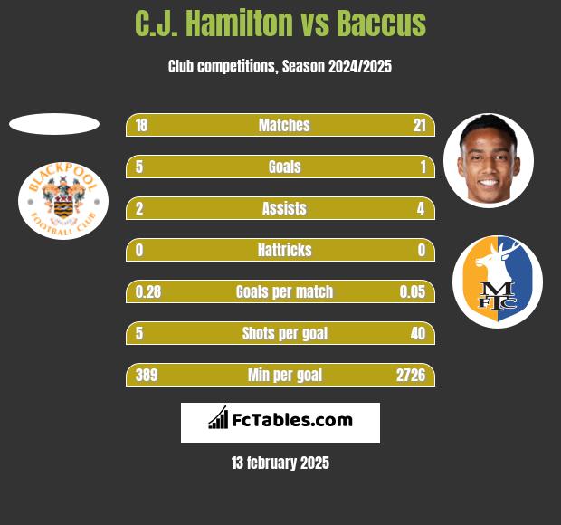 C.J. Hamilton vs Baccus h2h player stats