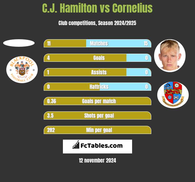 C.J. Hamilton vs Cornelius h2h player stats