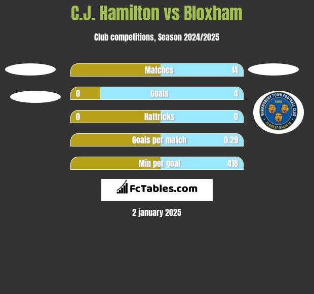 C.J. Hamilton vs Bloxham h2h player stats