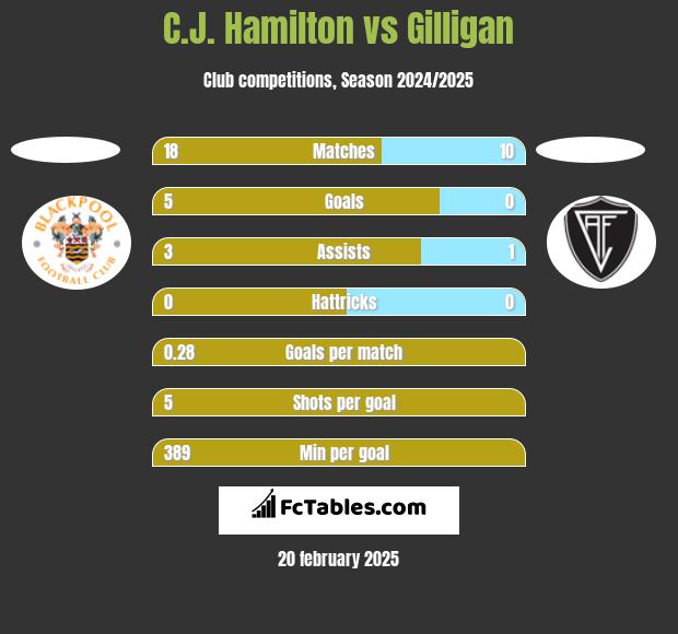 C.J. Hamilton vs Gilligan h2h player stats