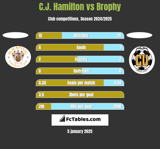 C.J. Hamilton vs Brophy h2h player stats