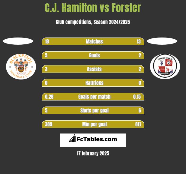 C.J. Hamilton vs Forster h2h player stats