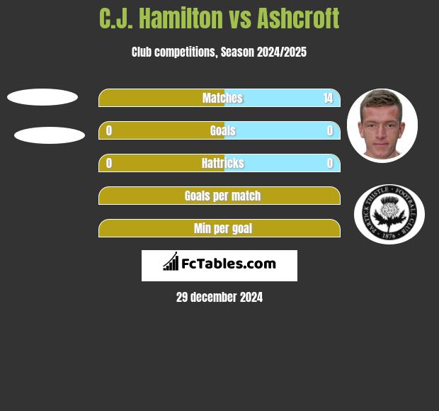 C.J. Hamilton vs Ashcroft h2h player stats