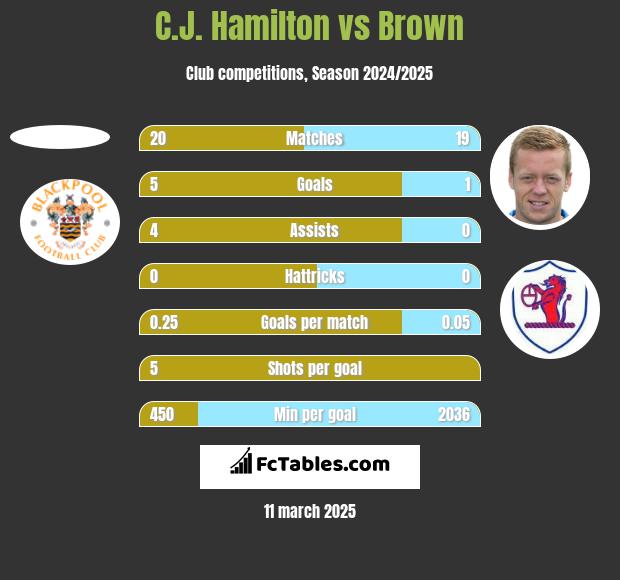 C.J. Hamilton vs Brown h2h player stats