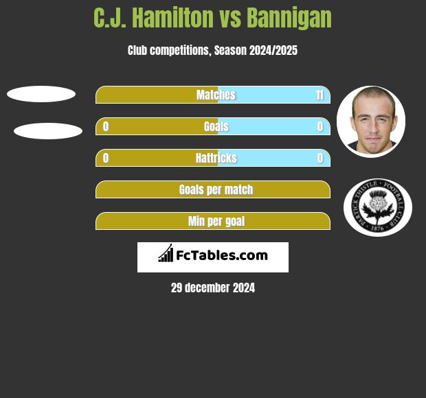 C.J. Hamilton vs Bannigan h2h player stats