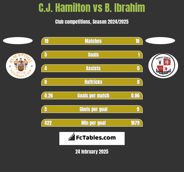 C.J. Hamilton vs B. Ibrahim h2h player stats