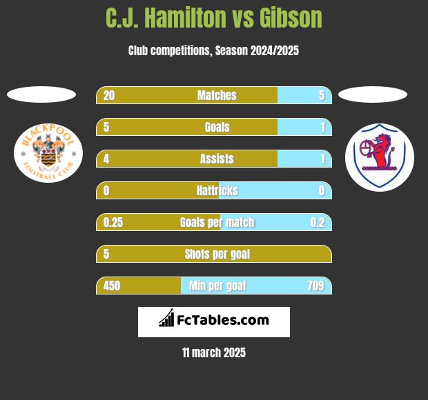 C.J. Hamilton vs Gibson h2h player stats