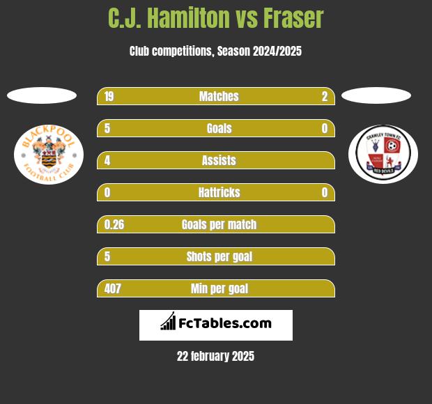 C.J. Hamilton vs Fraser h2h player stats