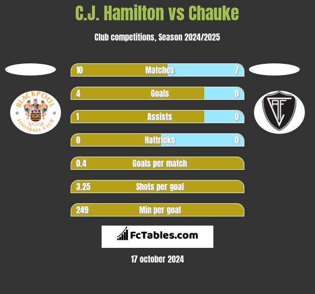 C.J. Hamilton vs Chauke h2h player stats