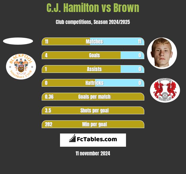 C.J. Hamilton vs Brown h2h player stats