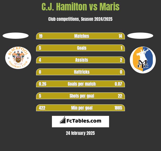 C.J. Hamilton vs Maris h2h player stats