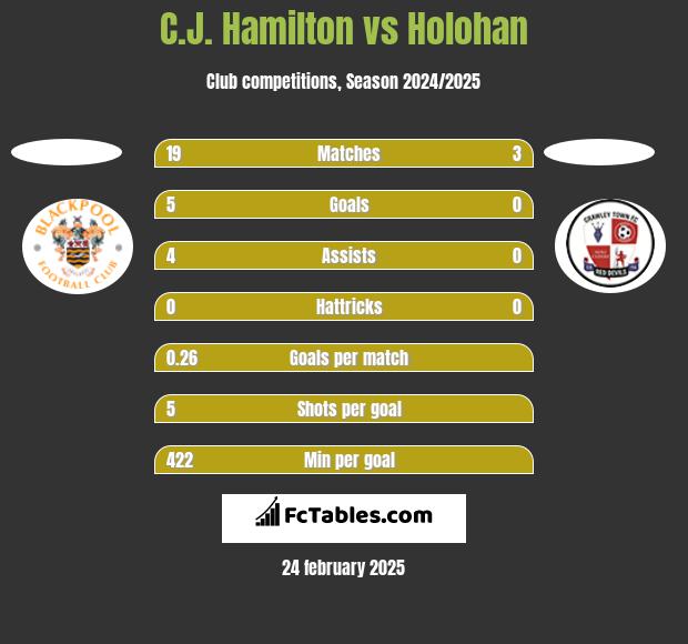 C.J. Hamilton vs Holohan h2h player stats