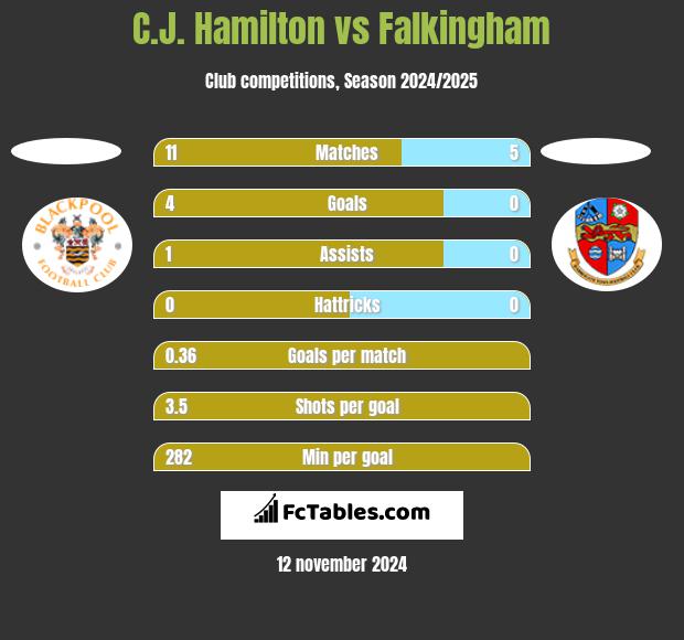 C.J. Hamilton vs Falkingham h2h player stats