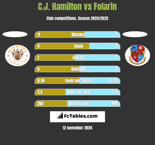 C.J. Hamilton vs Folarin h2h player stats