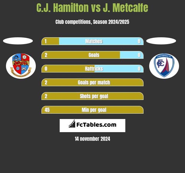 C.J. Hamilton vs J. Metcalfe h2h player stats