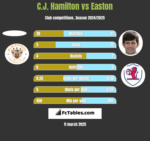 C.J. Hamilton vs Easton h2h player stats