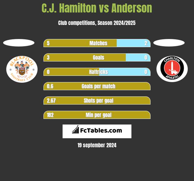 C.J. Hamilton vs Anderson h2h player stats