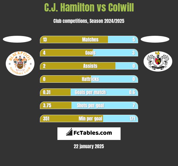 C.J. Hamilton vs Colwill h2h player stats