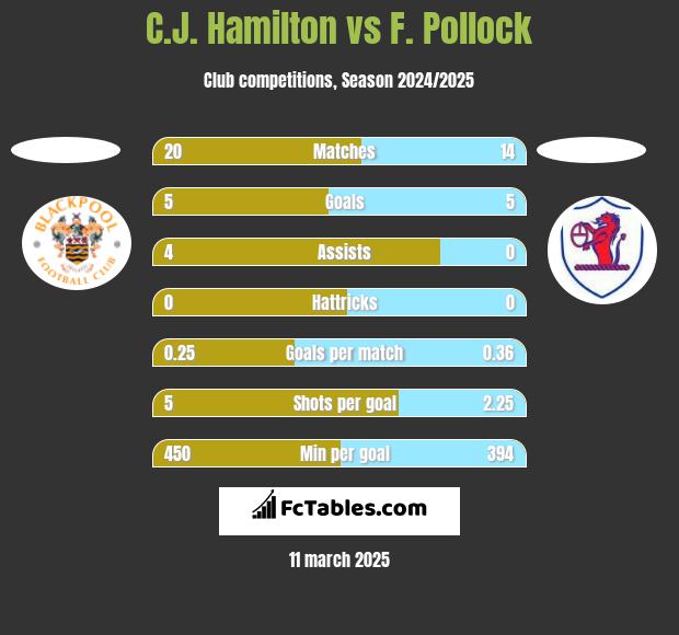 C.J. Hamilton vs F. Pollock h2h player stats