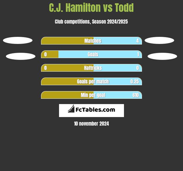 C.J. Hamilton vs Todd h2h player stats