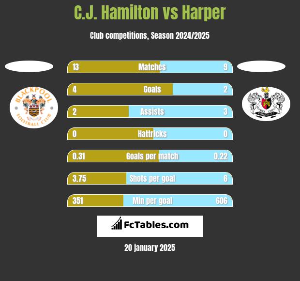 C.J. Hamilton vs Harper h2h player stats