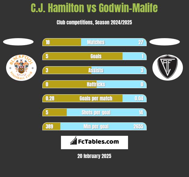 C.J. Hamilton vs Godwin-Malife h2h player stats