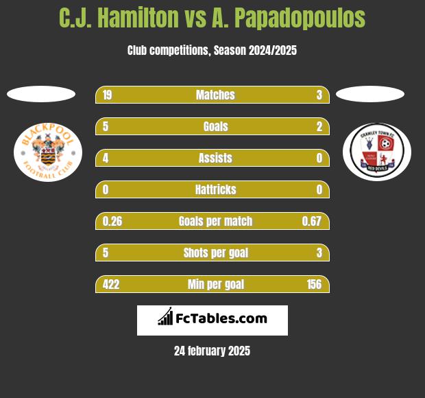 C.J. Hamilton vs A. Papadopoulos h2h player stats