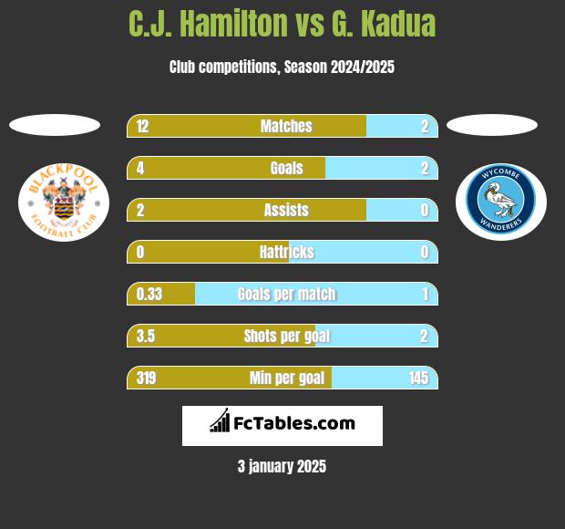 C.J. Hamilton vs G. Kadua h2h player stats