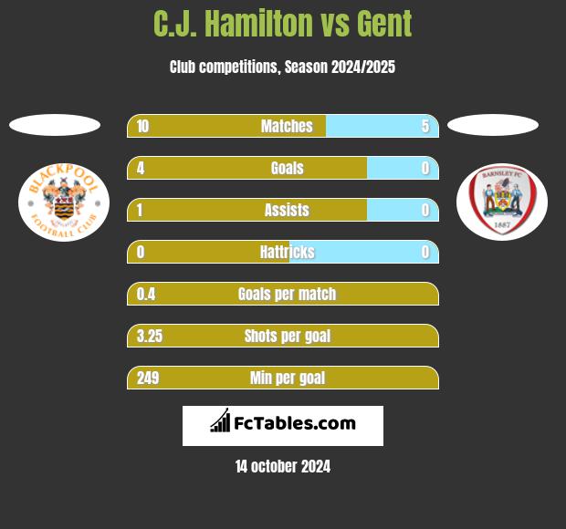 C.J. Hamilton vs Gent h2h player stats