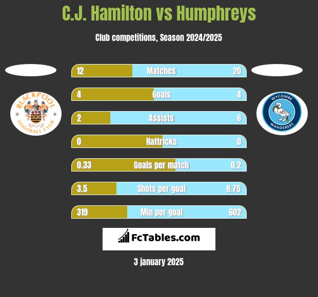 C.J. Hamilton vs Humphreys h2h player stats