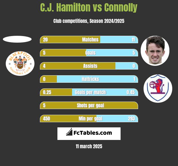 C.J. Hamilton vs Connolly h2h player stats