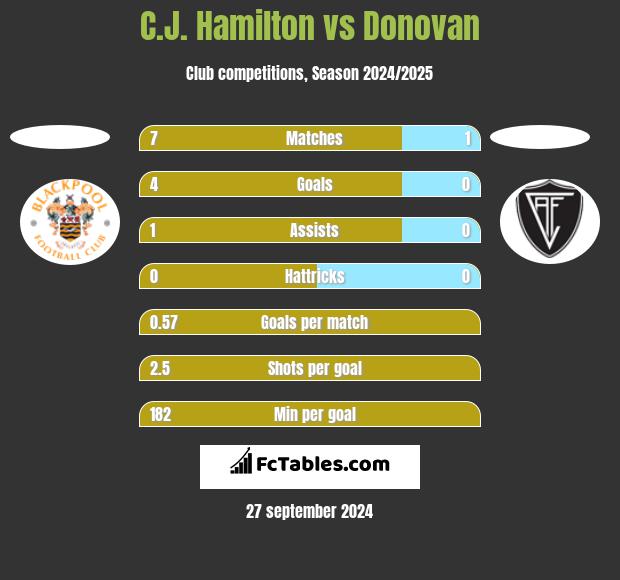 C.J. Hamilton vs Donovan h2h player stats