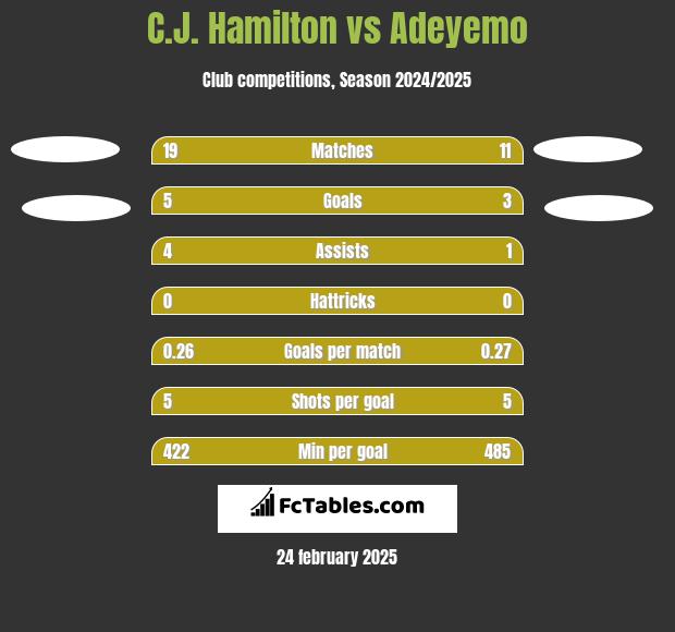 C.J. Hamilton vs Adeyemo h2h player stats