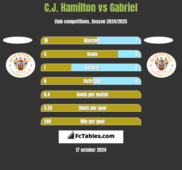 C.J. Hamilton vs Gabriel h2h player stats