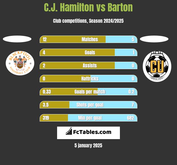 C.J. Hamilton vs Barton h2h player stats