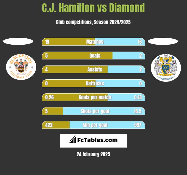 C.J. Hamilton vs Diamond h2h player stats