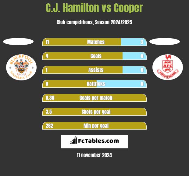 C.J. Hamilton vs Cooper h2h player stats