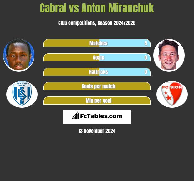 Cabral vs Anton Miranchuk h2h player stats