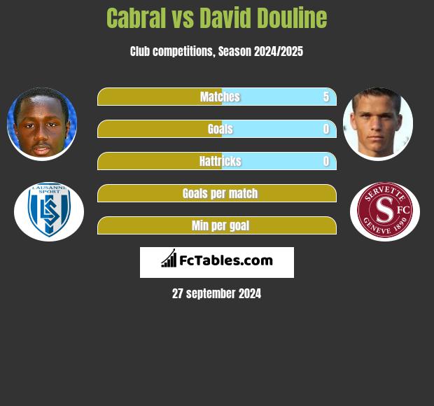 Cabral vs David Douline h2h player stats