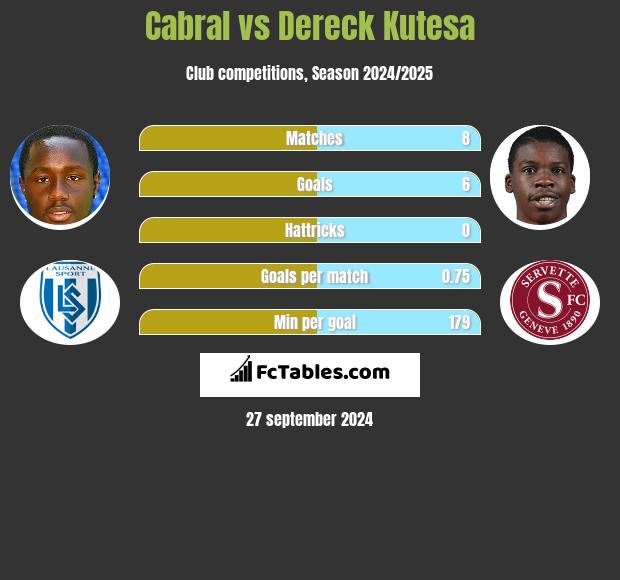 Cabral vs Dereck Kutesa h2h player stats