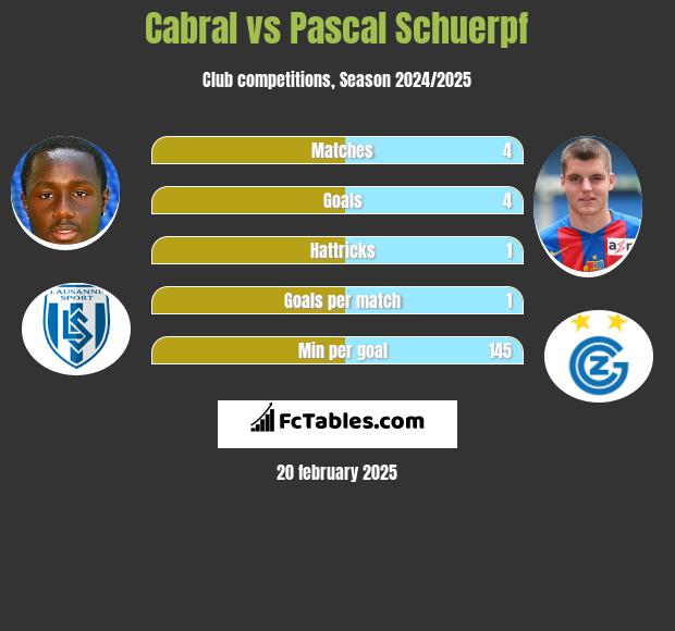 Cabral vs Pascal Schuerpf h2h player stats