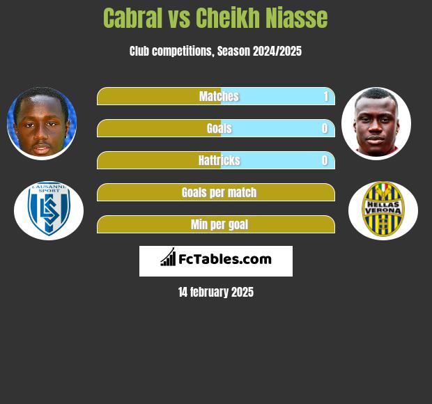 Cabral vs Cheikh Niasse h2h player stats