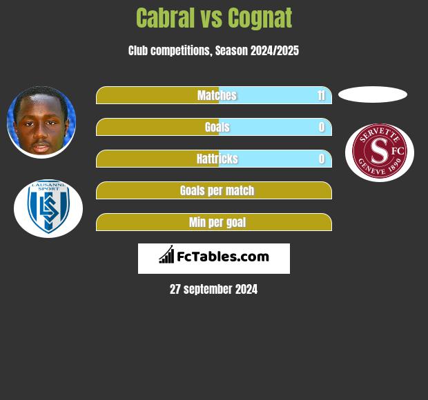 Cabral vs Cognat h2h player stats