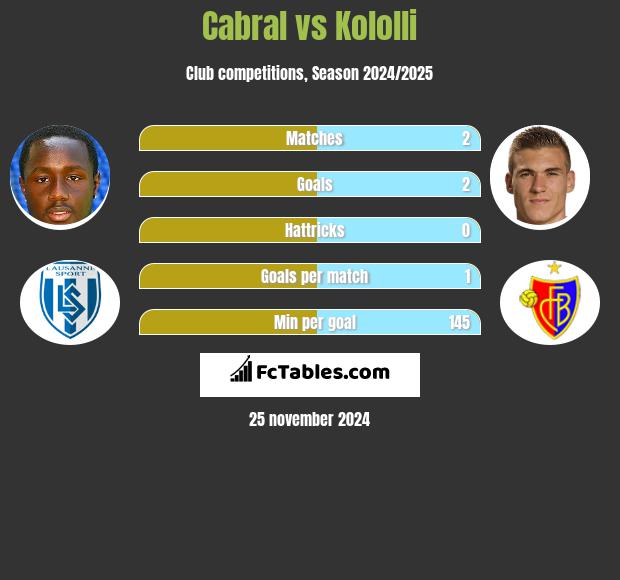 Cabral vs Kololli h2h player stats