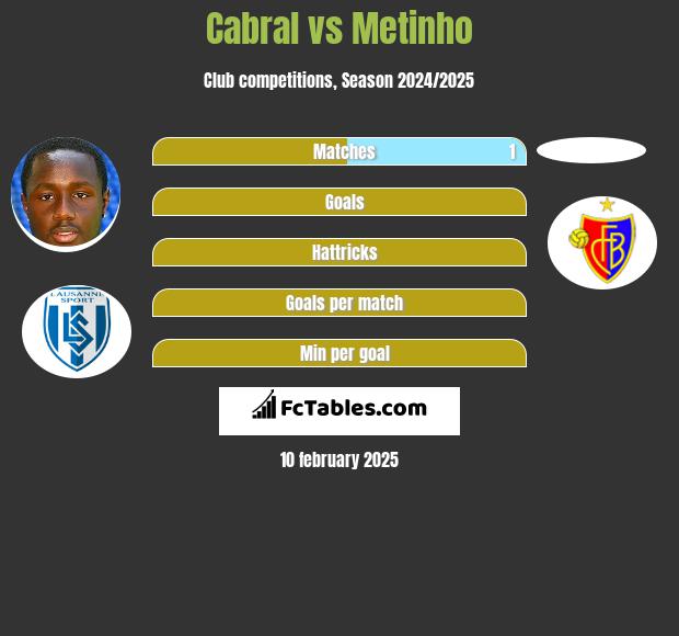 Cabral vs Metinho h2h player stats