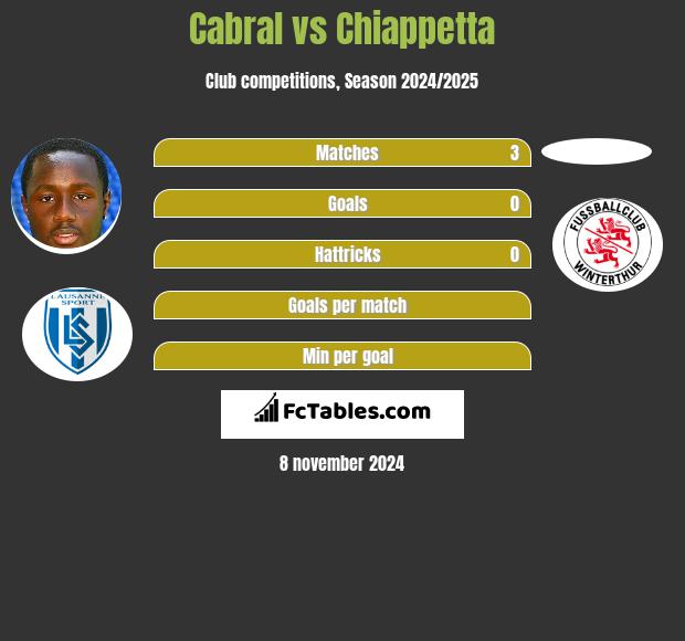 Cabral vs Chiappetta h2h player stats