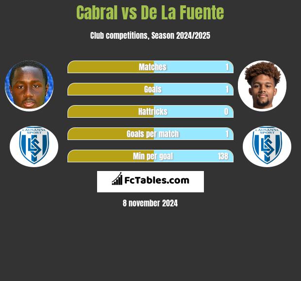 Cabral vs De La Fuente h2h player stats