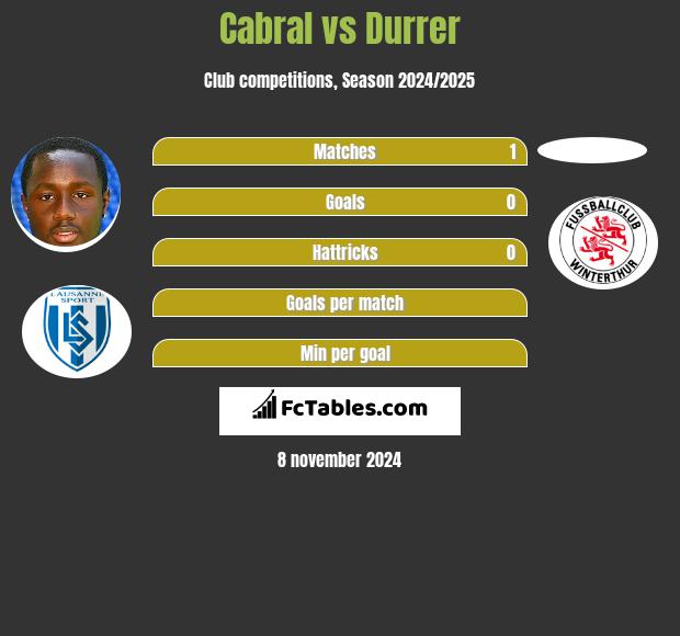 Cabral vs Durrer h2h player stats