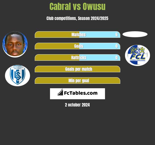 Cabral vs Owusu h2h player stats