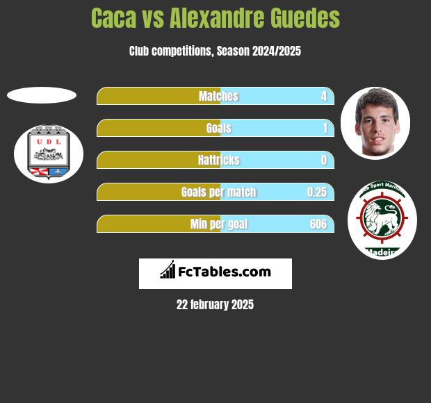 Caca vs Alexandre Guedes h2h player stats